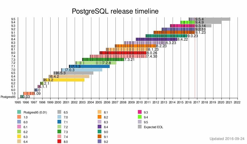 Postgresql индексы таблицы. Версии postgresql по годам. postgresql версия. производительность postgresql. сравнение postgresql.