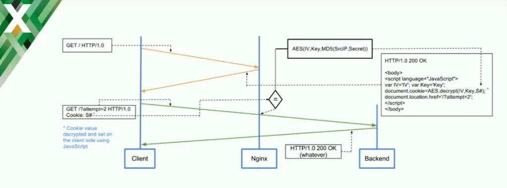 Nginx модули список. Nginx cookie