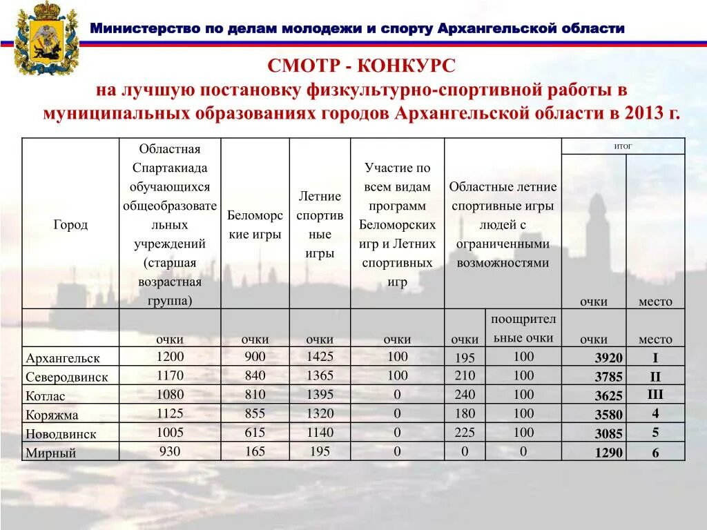 Численность городов Архангельской области. Города Архангельской области список. Население городов Архангельской области. Численность населения в городах Архангельской области.