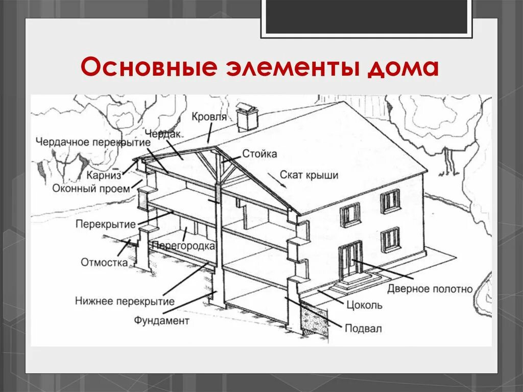 Выступающие элементы здания. Основные элементы дома. важные архитектурные элементы здания. основные конструктивные элементы зданий. основные конструктивные элементы дома.
