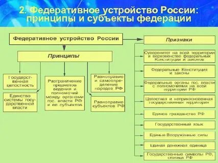 Конституционно правовые принципы федеративного устройства