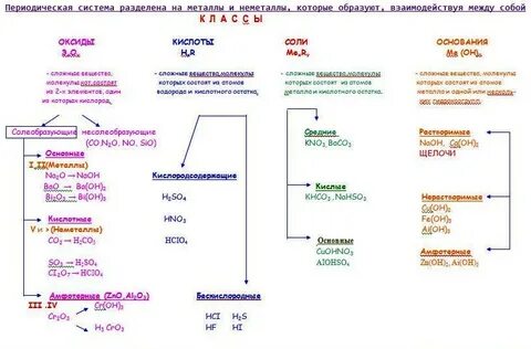 Как определить соли кислоты основания в химии