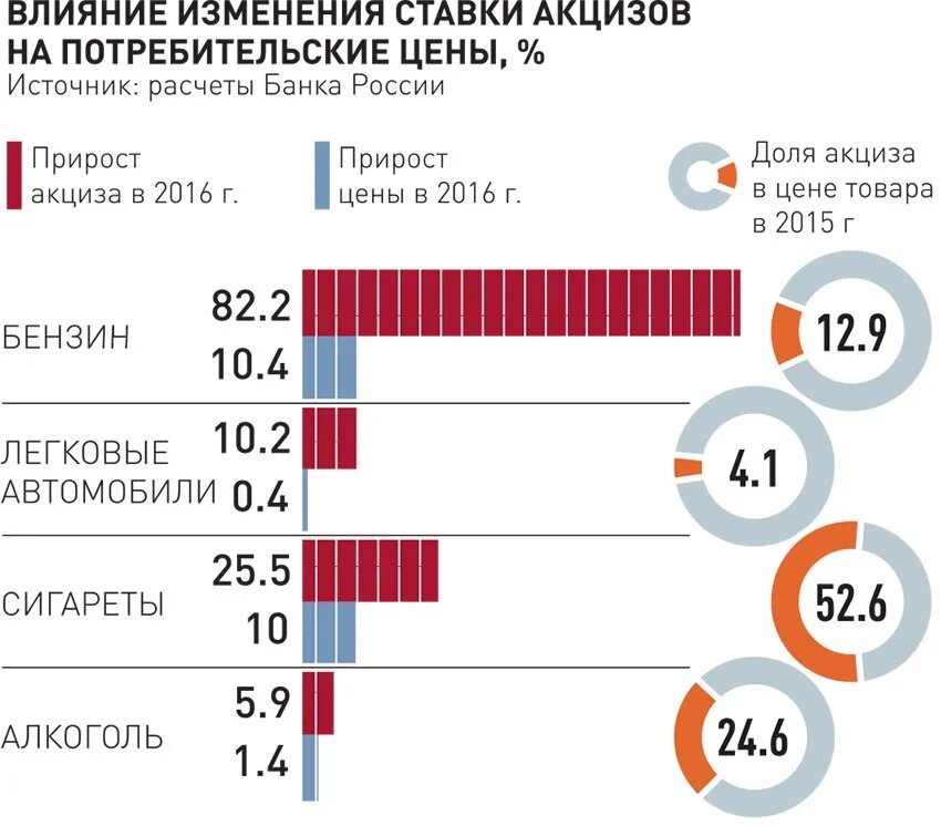 Сколько процентов повысят. Акцизы в России. Повышение акцизов на табак статистика. Акциз на табак в России по годам.