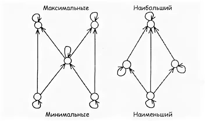 Минимальный и наименьший элемент множества. Максимальный и минимальный элемент упорядоченного множества. Максимальные и минимальные элементы множества.