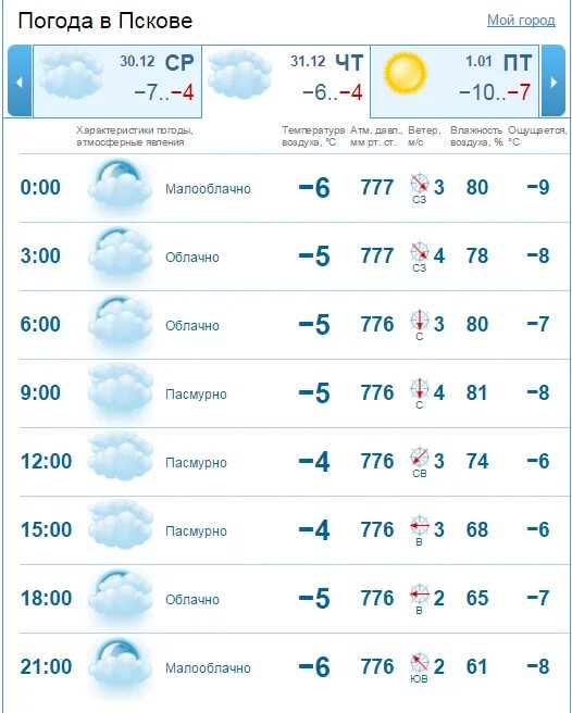 Погода псков на 10. Погода Псков. Погода Псков сегодня. Гисметео Псков. Погода в Пскове на неделю.