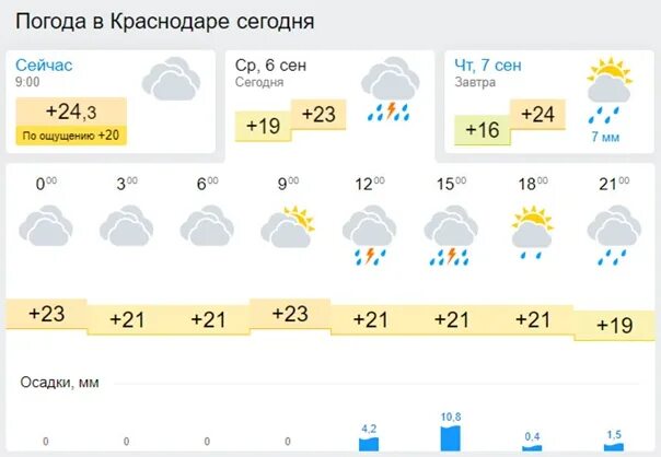 Погода в Краснодаре. Краснодар погода сегодня сейчас. Погода в Краснодаре сегодня. Пагода на сегодня в Краснодар. Почасовой прогноз погоды краснодар на 3 дня