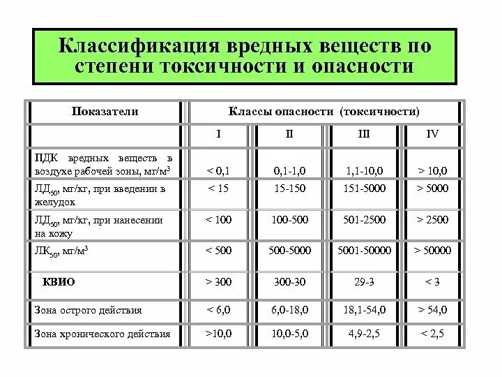 При наличии в воздухе химически. Токсичность классы опасности. Показатели вредных веществ по степени опасности. Классы опасности веществ по степени воздействия на организм человека. Классы опасности вредных веществ с ПДК И примерами.