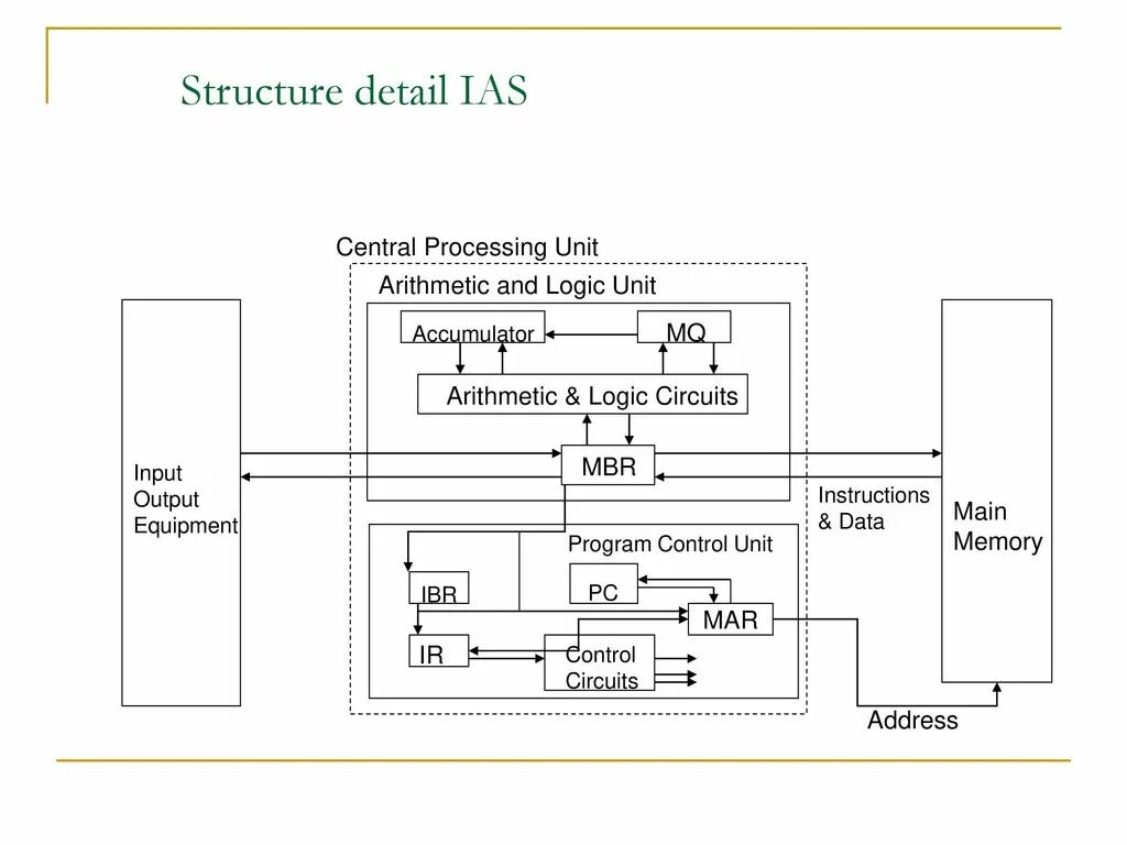 Central unit. (Central processing Unit) 32bit. CPU structure. Central Processor Unit. Схема IAS машины.