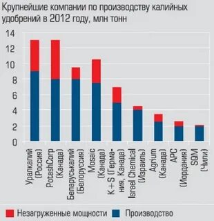 Лидеры по производству удобрений