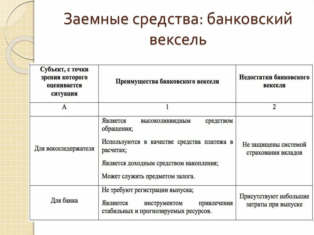 Качество организации в банке. Достоинства и недостатки векселя. Преимущества банковского векселя. Недостатки банковского вклада. Недостатки банковского перевода.