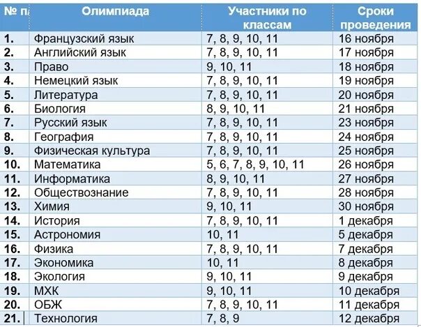 Статистика стран по олимпиадам математики за 2022 год 5 класс.