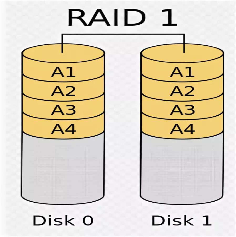 Lvm raid. Raid массив. raid 1. raid массив схема. raid 0.