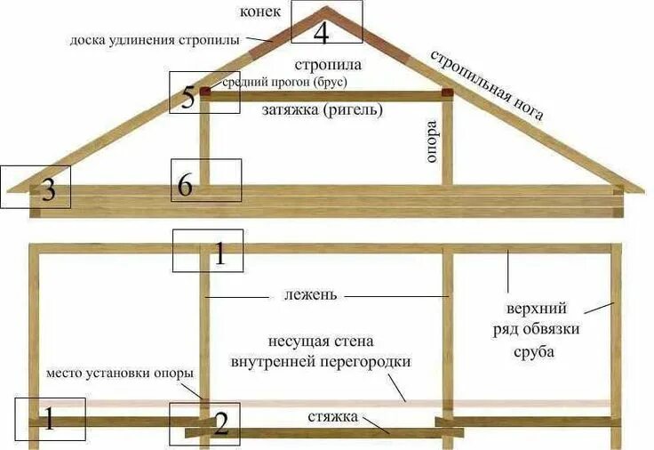 Проект стропильной системы двухскатной крыши Ремонт крыши сарая в Коломне: 104 кровельщика с отзывами и ценами на Яндекс Услу