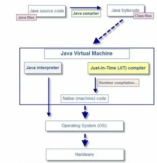 Java компилируемый язык