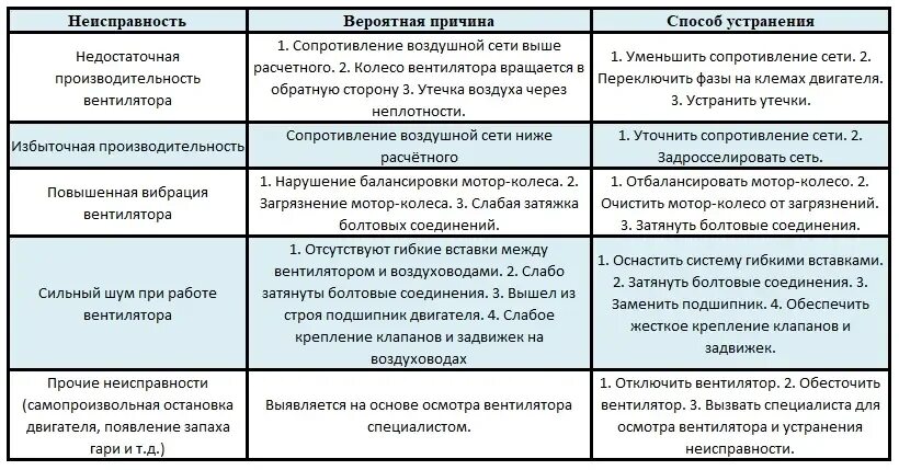 Ошибка кулера. Неисправности вентилятора. Неисправности вентилятора для списания. Причина списания вентилятора напольного. Поломка вентилятора для списания.