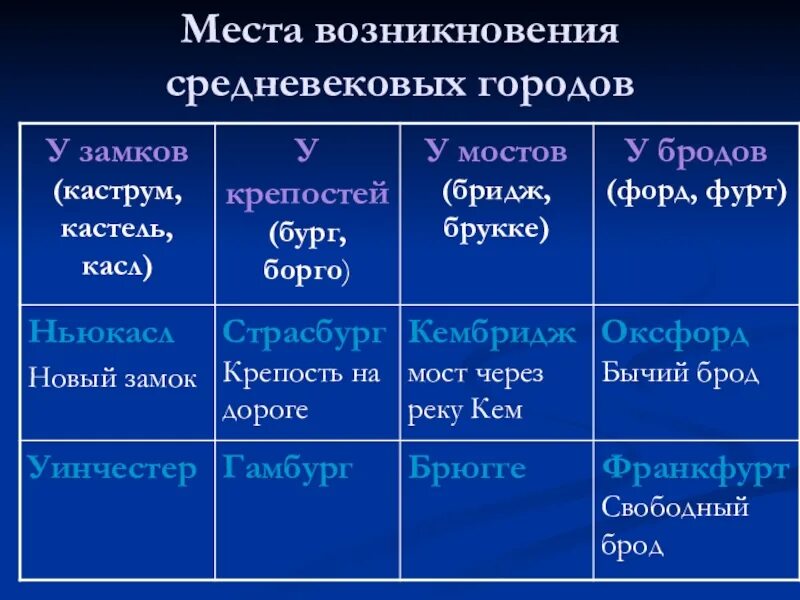История возникновения городов в их названиях. Средневековый город таблица. перечислите места возникновения средневековых городов. города средневековья таблица. жители средневековых городов таблица.