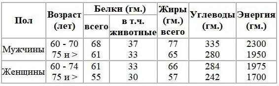 Белок у мужчин норма после 60. Суточная норма белка для женщин после 50. Норма белков жиров и углеводов. Суточная потребность в белках жирах и углеводах. Суточная норма белков жиров и углеводов для женщин.