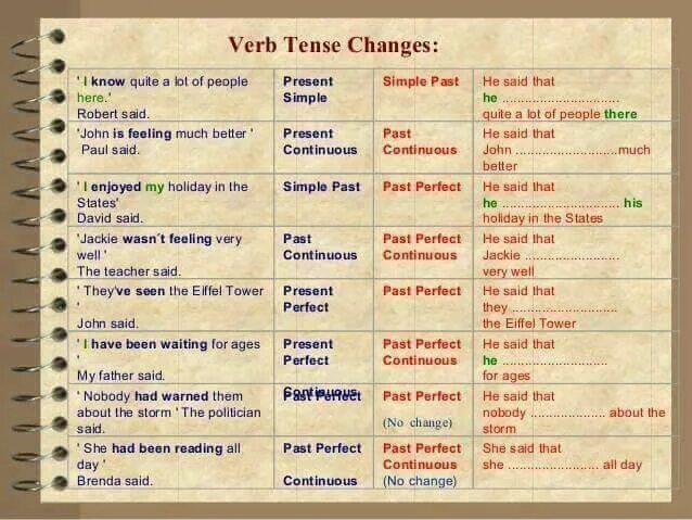 Глагол know в present perfect continuous. Verb tenses. past tenses таблица. past perfect tense таблица. all the past tenses in english.