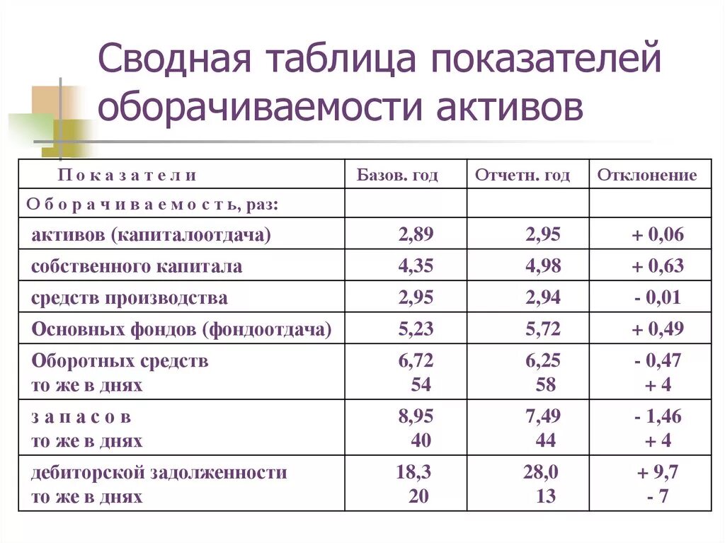 Таблица оборачиваемость оборотных активов. Анализ показателей оборачиваемости активов таблица. Показатели оборачиваемости оборотных средств таблица. Коэффициенты оборачиваемости таблица коэффициентов.