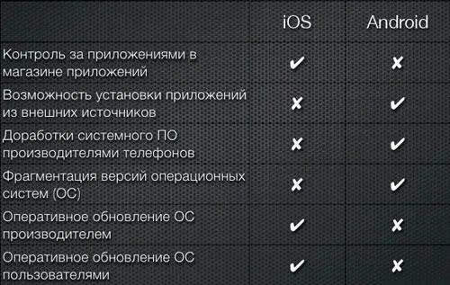 Отличие андроидов. Сравнительная характеристика ОС андроид и IOS. Сравнительная характеристика операционных систем IOS И Android. Характеристика андроид. Характеристика ОС андроид.