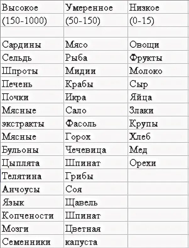 Продукты содержащие пурины и мочевую кислоту таблица В каких продуктах содержатся пурины и мочевая