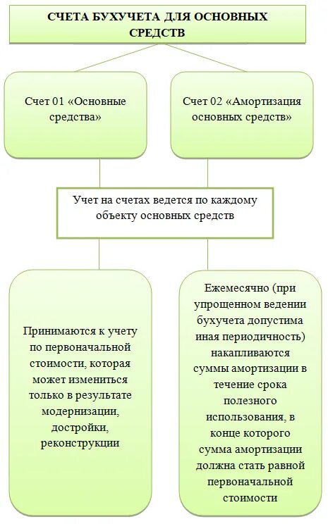 Модернизация самортизированных основных средств. Модернизация основных средств. Самортизированных основных средств это. Модернизация самортизированных основных средств. 3 бухгалтерия.