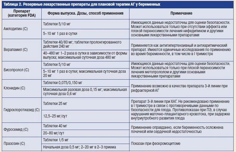 При беременности можно пить лекарства. Таблетки разрешенные при беременности 1 триместр. Перечень препаратов разрешенных при беременности. Препараты для беременных список. Таблица какие препараты можно беременным.