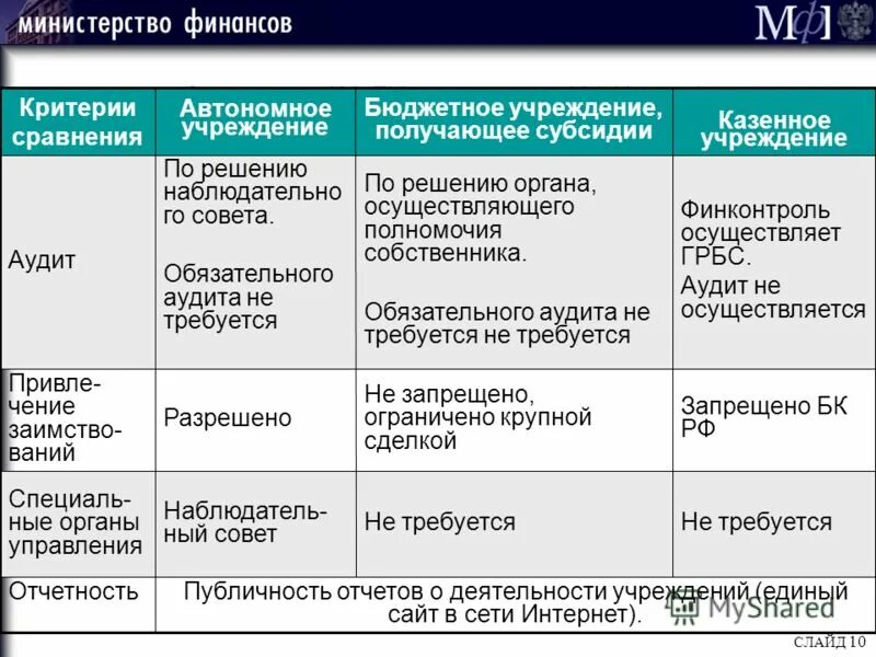 Бухгалтерский учет в государственных муниципальных учреждениях. Автономное учреждение это. Казенные бюджетные автономные. Критерии сравнения субсидий. Казенные бюджетные и автономные учреждения в бухучете госсектора.