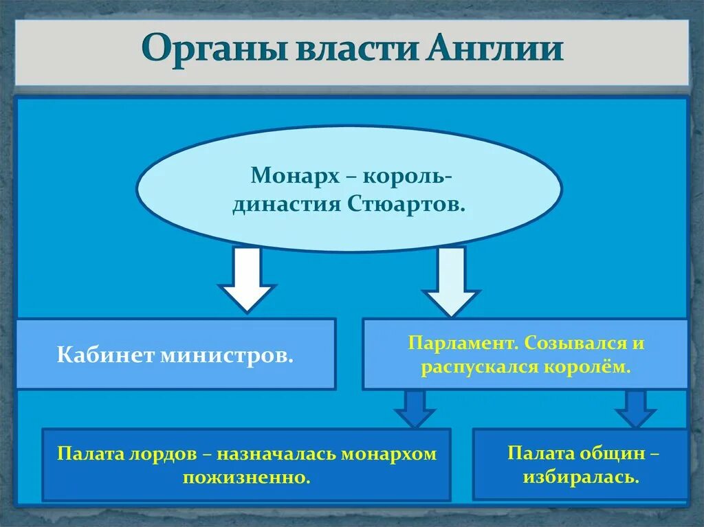 Органы власти в Англии. Власть в Великобритании схема. Органы власти монархии Англии. Схема органов власти в Англии. Оформление конституционной монархии в англии год