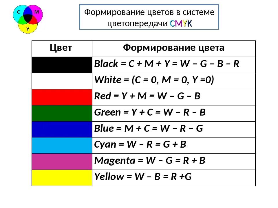 Палитры цветов в системах rgb и cmyk. Палитра цветов в системах ргб и смук. формирование цвета ргб цмик. формирование цветов в системе цветопередачи. формирование цветов в системе цветопередачи cmyk.