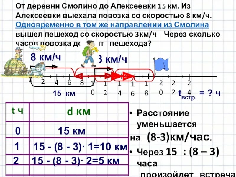 Найдите среднюю скорость пешехода. Из первого села во второе вышел пешеход со скоростью 4 км/ч а через 1.5. Скорость пешехода 8 км ч. Формула для одновременного. Формула одновременного движения.