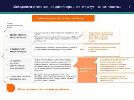 Уровни дизайнеров