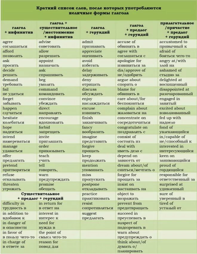 Глаголы полный список. Глаголы после которых употребляется инфинитив в английском языке. Глаголы после которых инфинитив в английском языке. Глаголы с которыми употребляется герундий и инфинитив в английском. Употребление 2 формы глагола в английском.