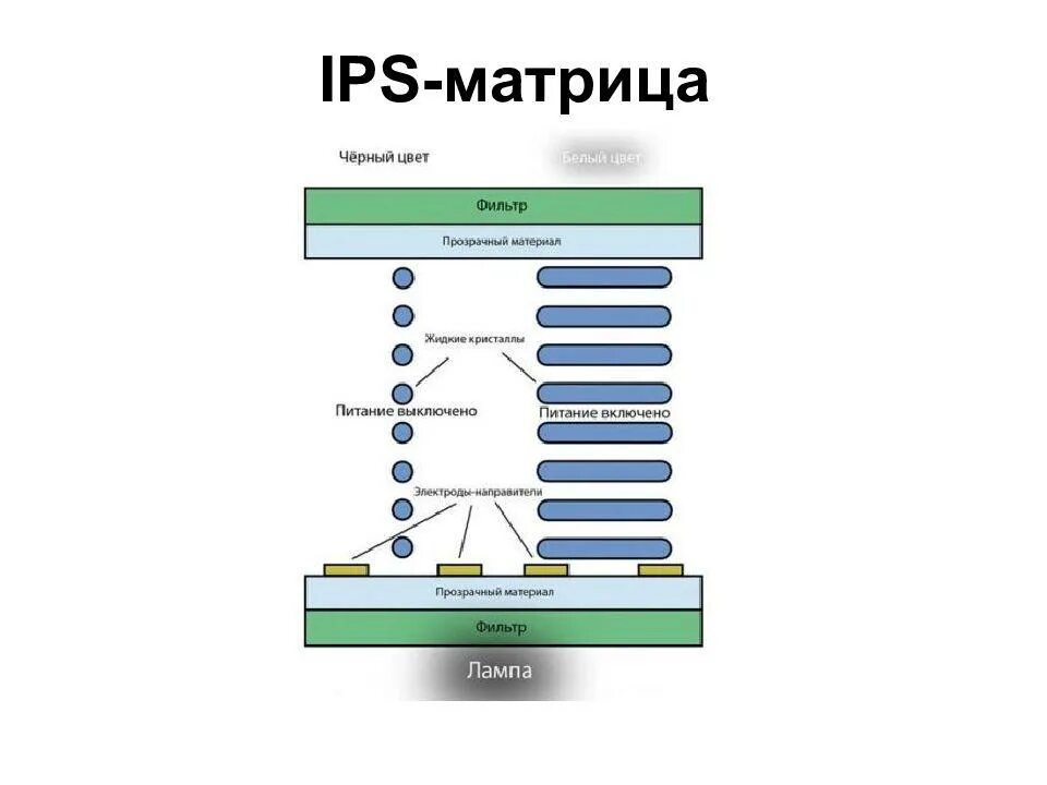 Типы мониторов ips. Структура ips матрицы. ips матрица принцип работы. технологии изготовления матриц tn+film, ips. ips монитор строение.