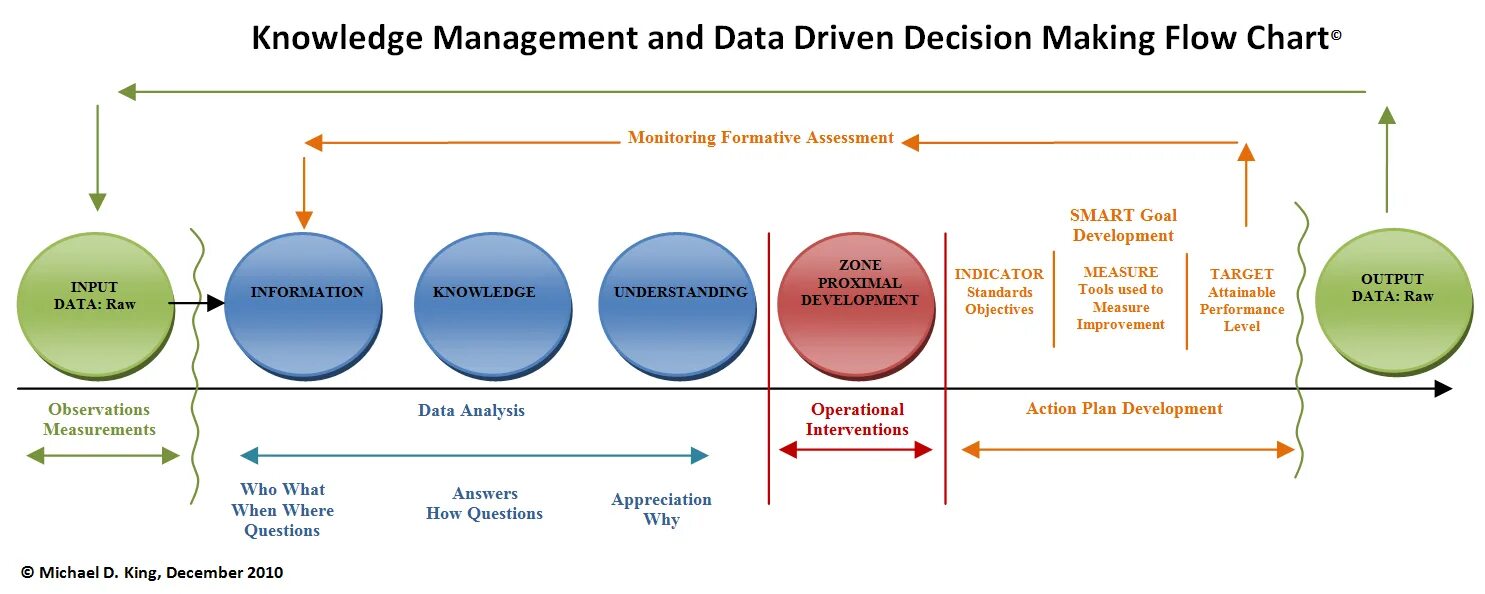 Plan driven. Менеджмент знаний. Управление знаниями. Менеджмент data-Driven. Knowledge Management System.