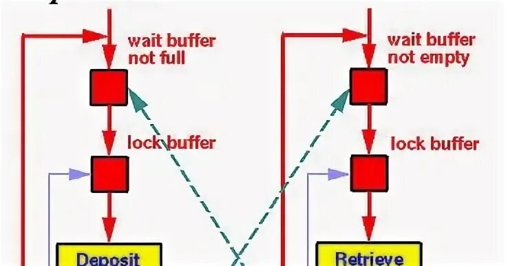 Модели многопоточности. Потоки java. Метод notifyall. Wait() notify(). Wait notification.