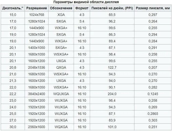 Диагональ экрана соотношение. Разрешения экранов мониторов таблица. Дюймов разрешение мониторов таблица. Размеры дисплеев мониторов таблица. Разрешение экрана телевизора таблица.