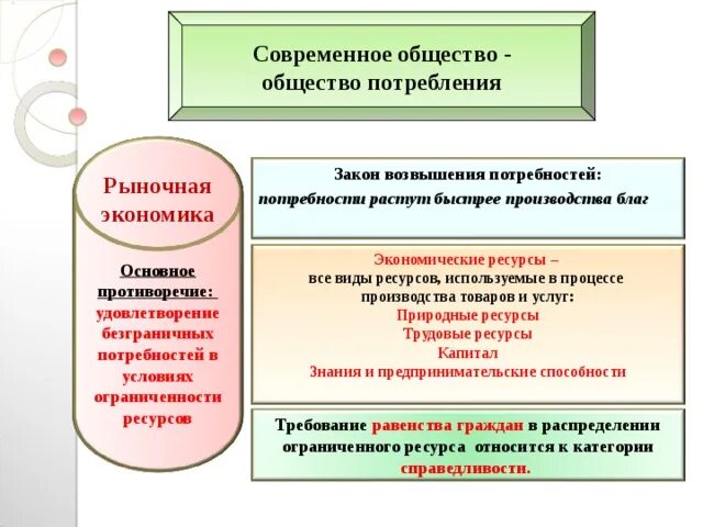 Закон потребление ресурсов. Закон возвышения потребностей.