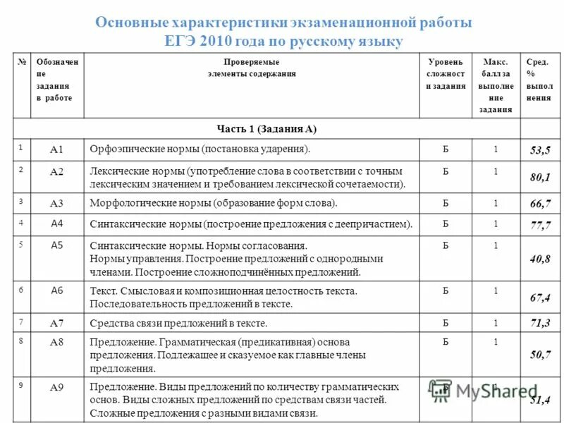 Проверяемые элементы содержания по русскому языку. Проверяемые элементы содержания по русскому языку
