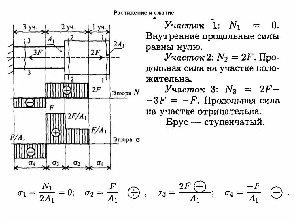 Решения задачи сжатие растяжение