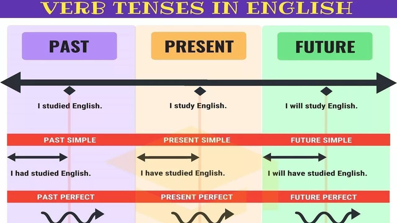 Present simple explain. 12 tenses in english grammar. present tenses in english таблица. future in the past в английском. present tenses грамматика.