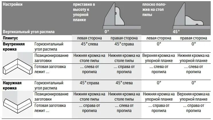 Как посчитать сколько нужно плинтуса. Схема резки потолочного плинтуса углы. таблица углов распила для торцевой пилы. торцовка плинтуса на углах. распил плинтуса торцевой пилой.