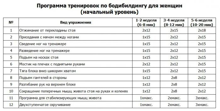 Программы для похудения в тренажерном. План тренировки в зале для девушек для похудения. план тренировок для тренажерного зала для девушек. примерный план тренировок в тренажерном зале для женщин. программа для девочек в тренажерном зале для начинающих.