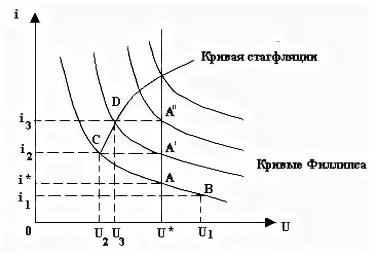 Фазы стагфляции. Кривая стагфляции. феномен стагфляции. стагфляция график. причины стагфляции.
