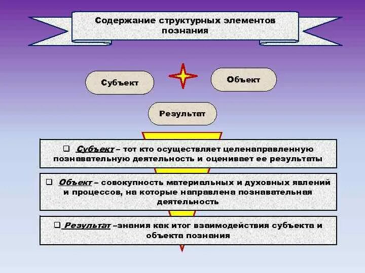 Субъект и объект в философии нового времени. Единство субъекта и объекта познания. элементы познания. структурные элементы познания. субъекты объекты и результат познания.