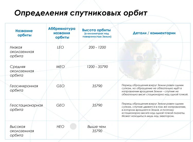 Типы орбит спутников. Типы орбит спутниковых систем связи. Высота орбит космических аппаратов. Высоты орбит спутников земли. Высота работы спутников