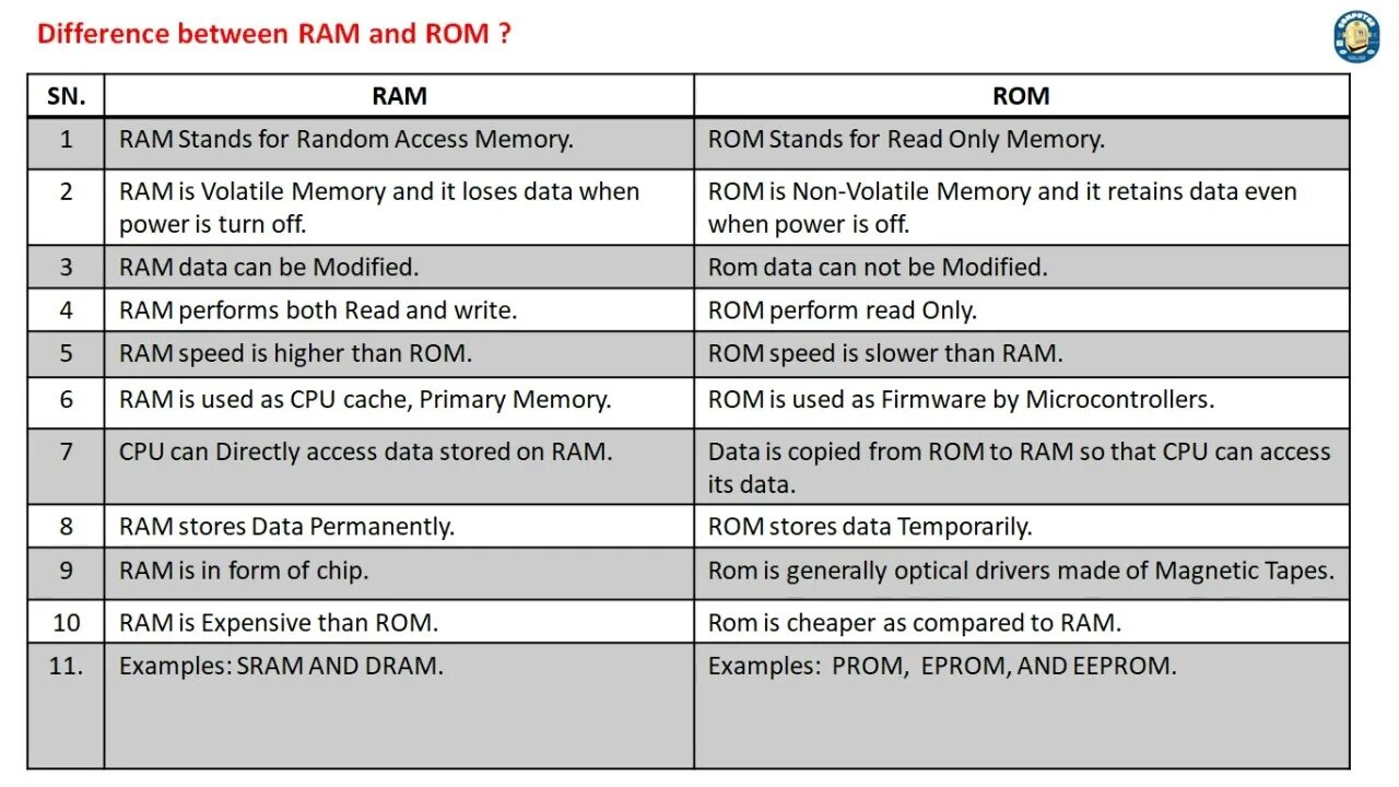 Установите соответствие cpu ram rom. Ram rom расшифровка. difference between ram and rom. rom ram разница. differentiate ram and rom.