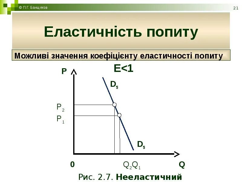 Попит. Попить квадратный. Види еластичності попиту. Коефіцієнти еластичності. Попит 8