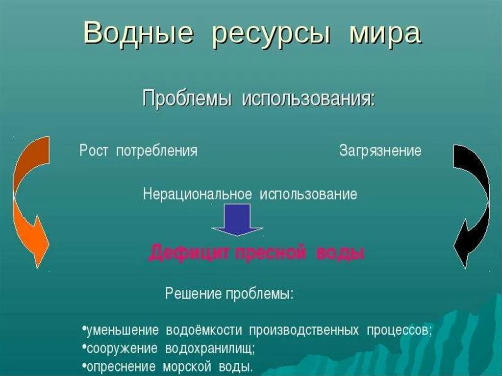 Водные ресурсы презентация. Проблемы использования вод