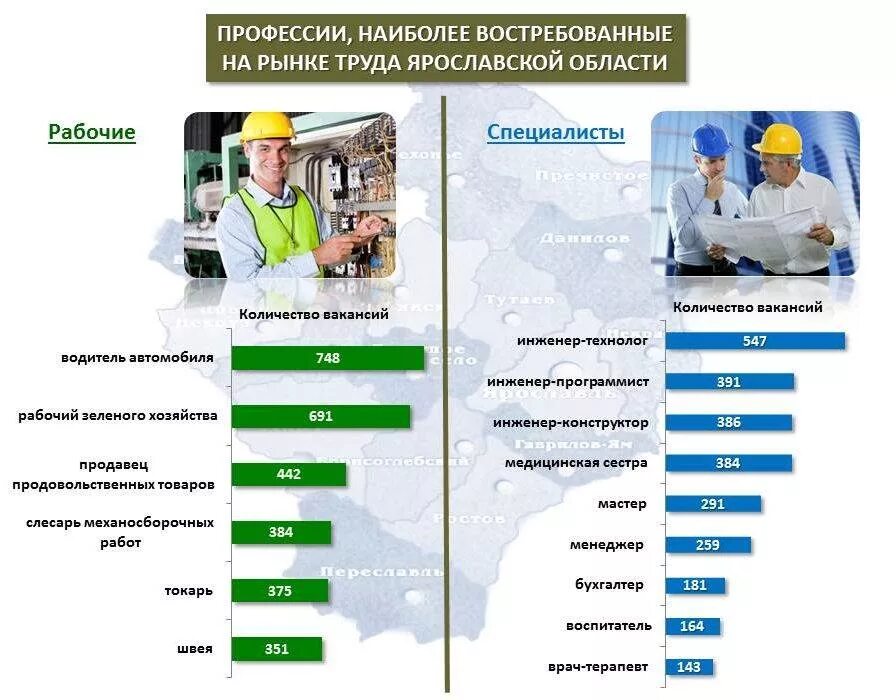 Какие профессии человек удовлетворяет в процессе труда. Самые востребованные профессии. Востребованные профессии на рынке труда. Востребованность на рынке труда. Самые востребованные профессии в Ярославской области.